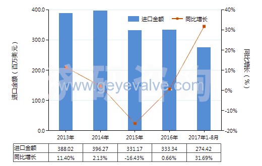 2013-2017年8月中國減壓閥(HS84811000)進(jìn)口總額及增速統(tǒng)計(jì)