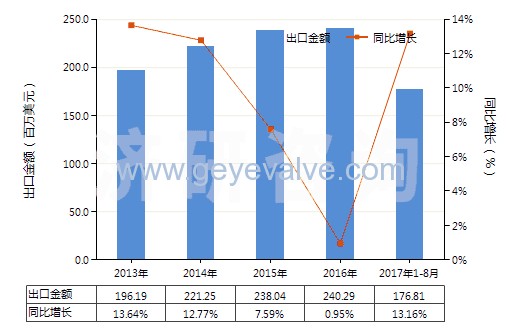 2013-2017年8月中國減壓閥(HS84811000)出口總額及增速統(tǒng)計(jì)