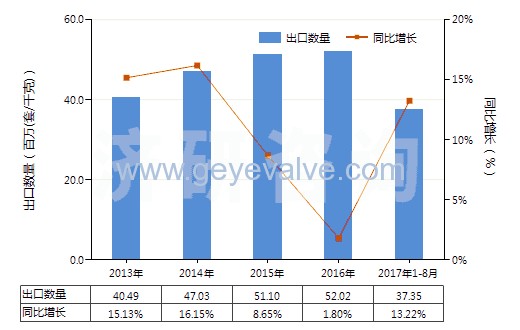 2013-2017年8月中國減壓閥(HS84811000)出口量及增速統(tǒng)計(jì)