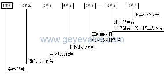 說(shuō)明: 閥門型號(hào)編制方法